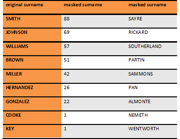 Last Names Frequencies Table