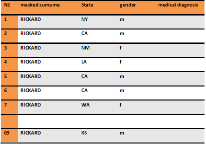 Substituted Masked Values Table Based on Frequency Analysis